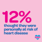 Twelve percent thought they were personally at risk of heart disease