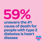 Fifty nine percent unaware the #1 cause of death for people with type 2 diabetes is heart disease