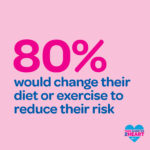 Eighty percent would change their diet or exercise to reduce their risk